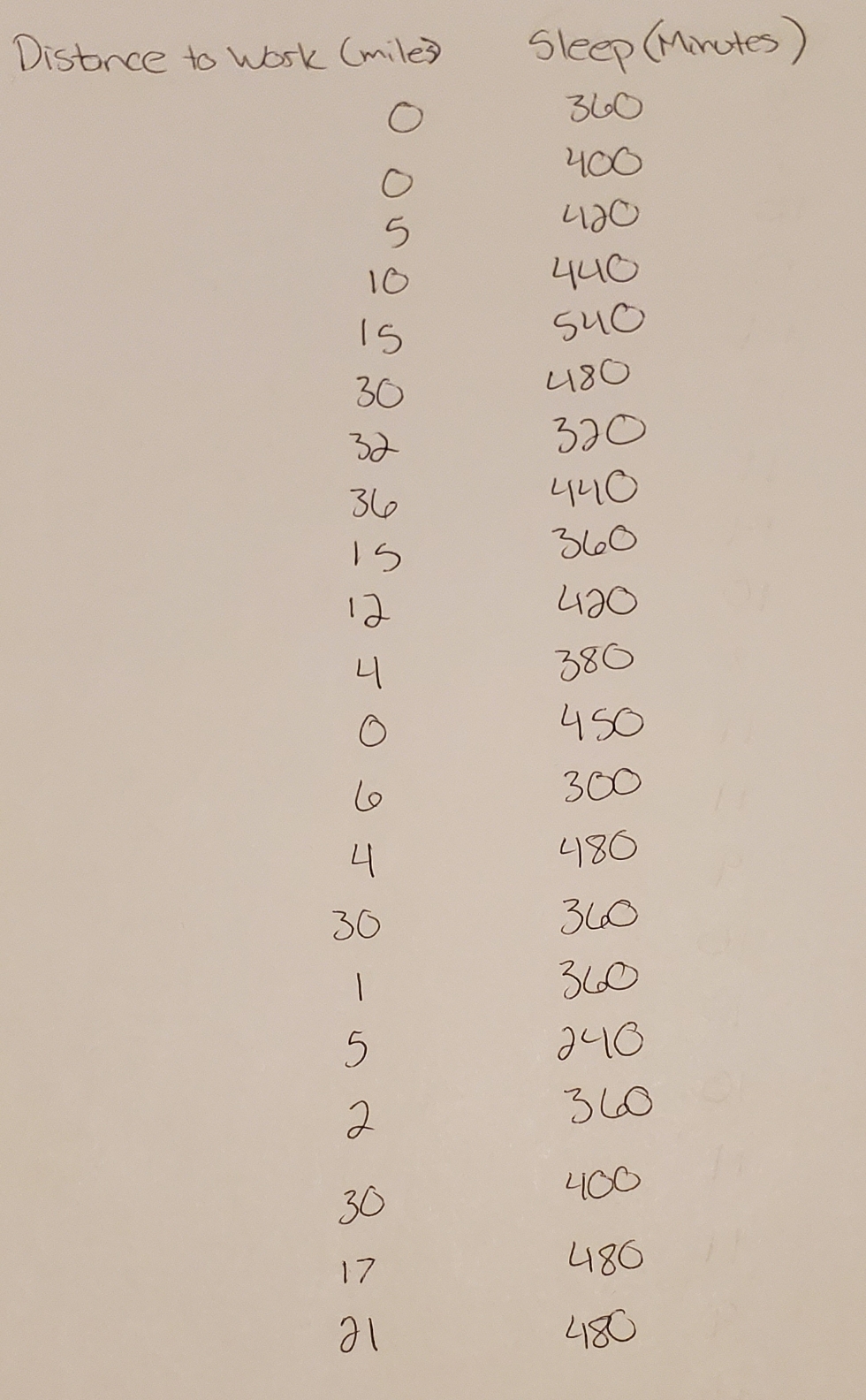 much sleep an individual has on average? what is the correlation coefficient?