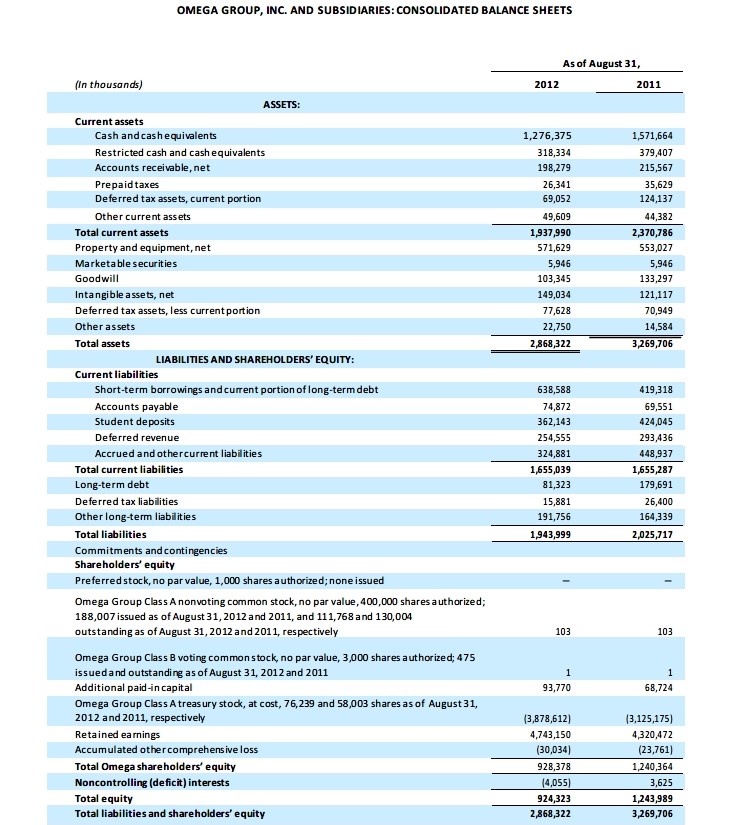Omega reduced its receivables, as they were generated, by setting up allowances