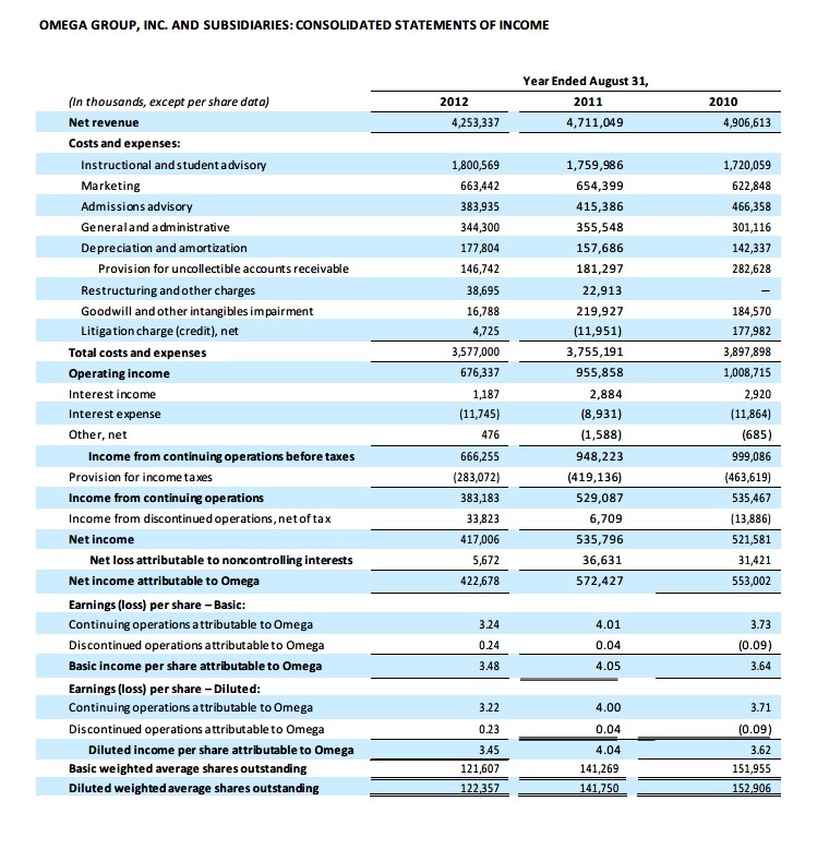 for amounts expected to become uncollectible. These estimates were based on historical