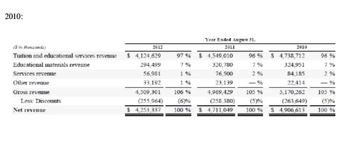 increased its allowance for doubtful accounts after a student withdrew from an