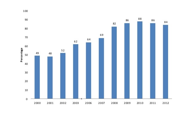 Revenue was recognized on a straight-line basis over the length of the