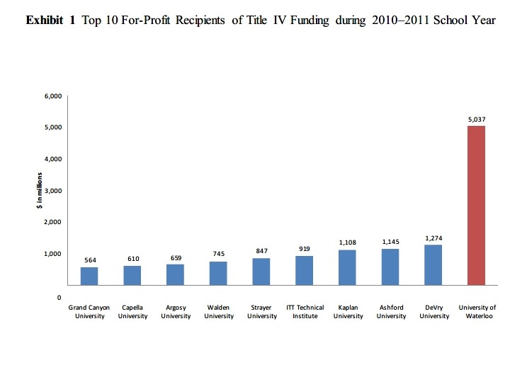to finance their education through some combination of Title IV funding, state