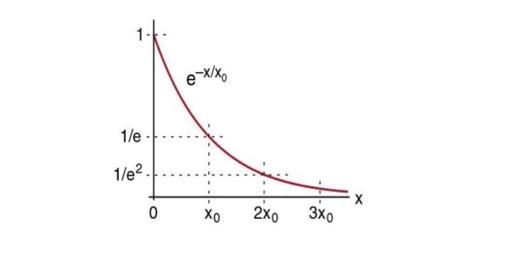 --. e X/X 1/e - - . . . 1/e2.. . .