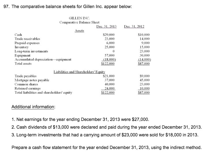 97. The comparative balance sheets for Gillen Inc. appear below: GILI-EN INC.
