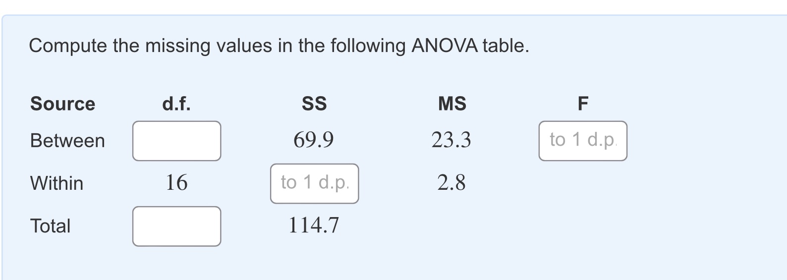  Compute the missing values in the following ANOVA table. Source d.f.