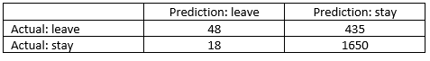 Prediction: leave Actual: leave Actual: sta Prediction: stay