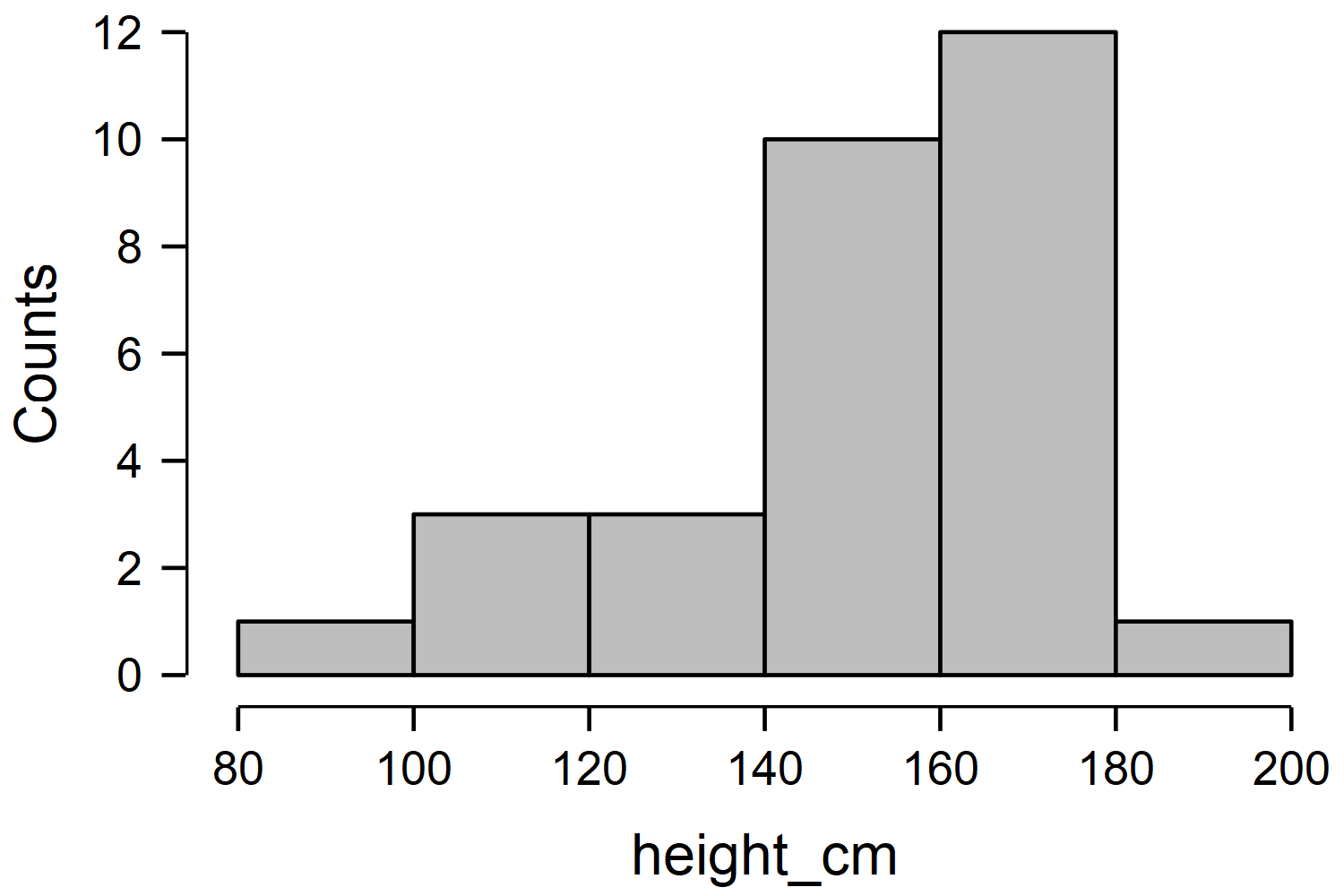 12 10 6 80 100 120 140 height _ 160 cm 180