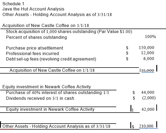 Schedule 1 Java the Hut Account Analysis Other Assets - Holding Account