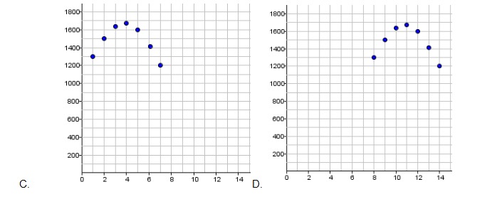 -4 -2 -2 -4- -0 O Linear\fO f() = 64.36x + 956.64