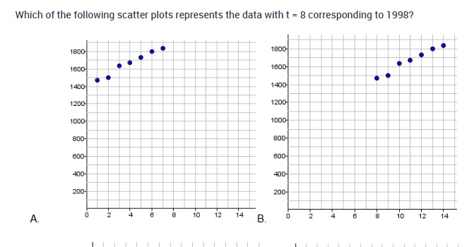 to 2004. Year Sales, S (in millions of dollars) 1998 1469 1999