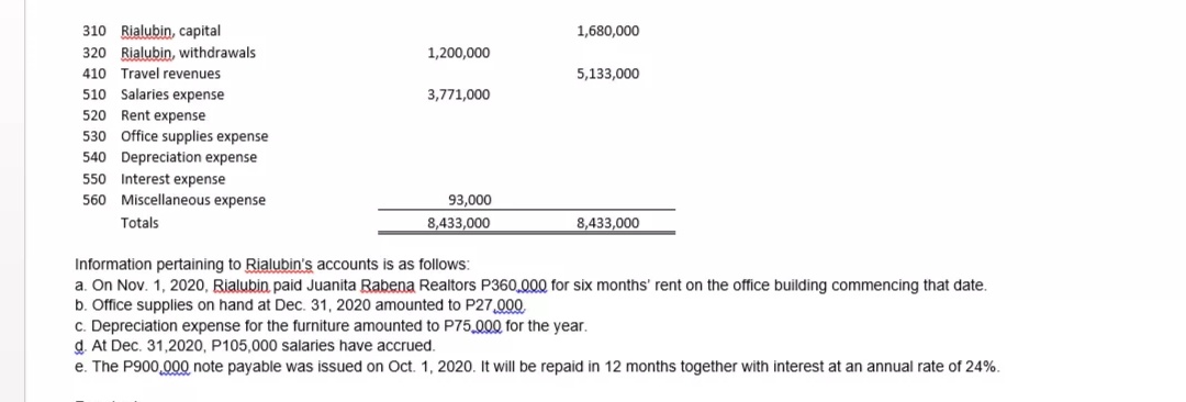 Miscellaneous expense Totals 93,000 8 433,000 8 33,000 Information pertaining to accounts