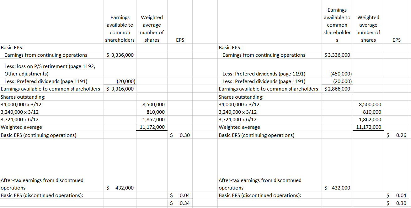 34,000,000 shares 15 7,300,000 Sold and issued 1 April, 3,240,000 shares 1,400,000
