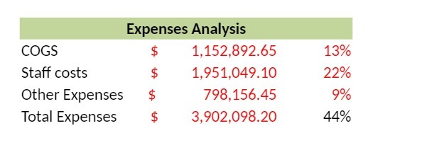 COGS Staff costs Other Expenses Total Expenses Expenses Analysis 1, 152,892.65 798,