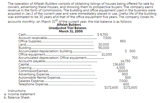 Ca sh.. Account Office Supplies.. Land u ilding Office equipment.... Capital................................................................ Drawing.