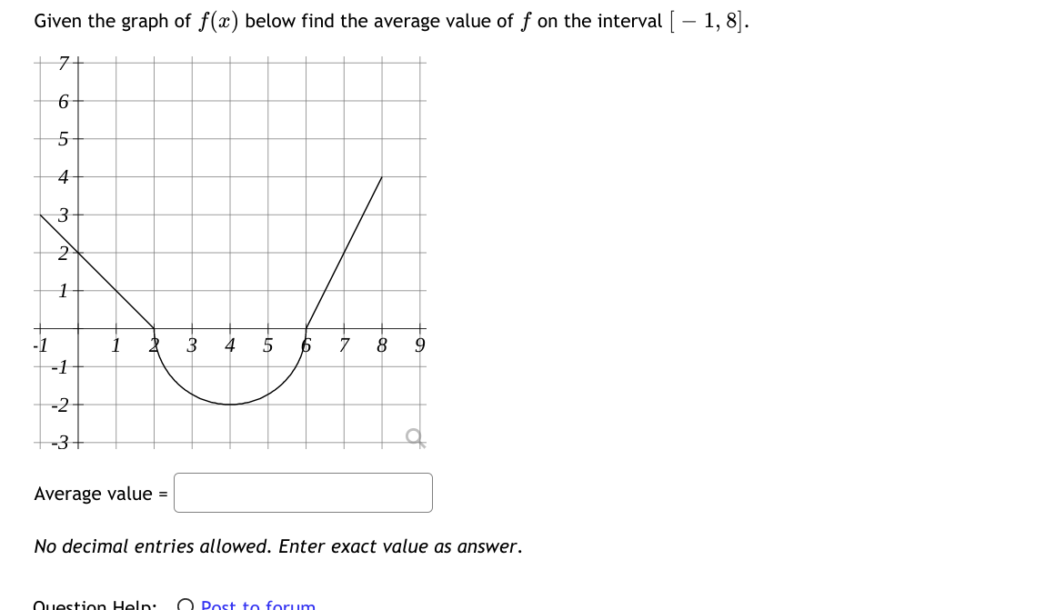 Given the graph of f(a) below find the average value of