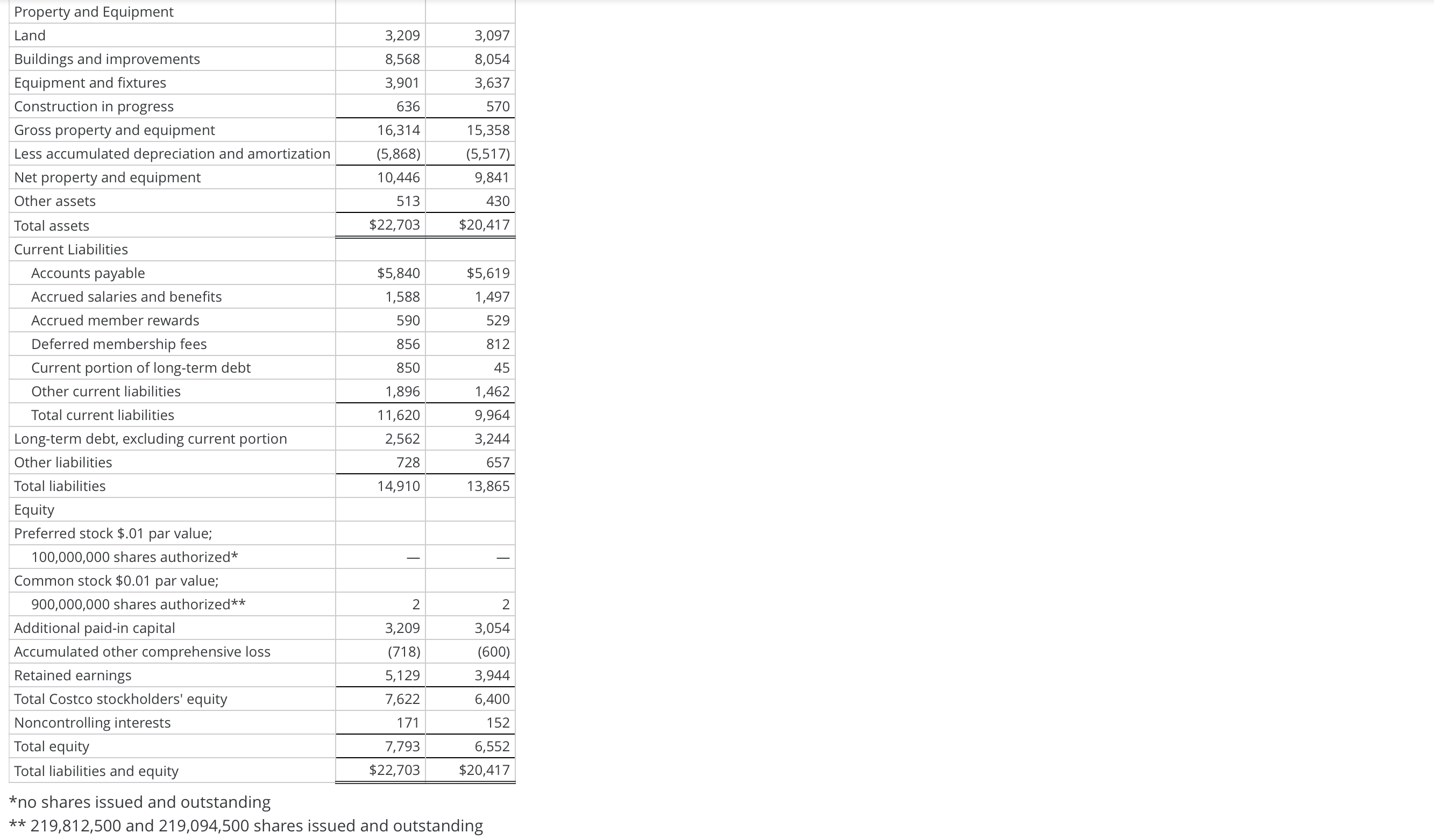 6,938 Preopening expenses ' 43' 34 Operating income ' 2,369' 2,240 Interest