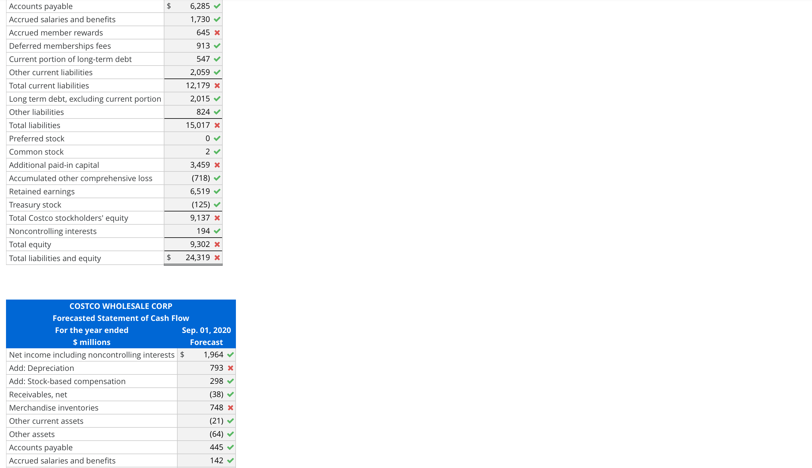 taxes 531 632 Net income including noncontrolling interests 1,852 1,589 Net income