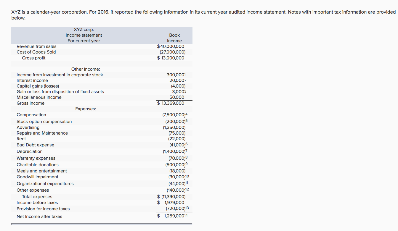 For current year lnoome Revenue from sales $40,000,000 Cost of Goods Sold