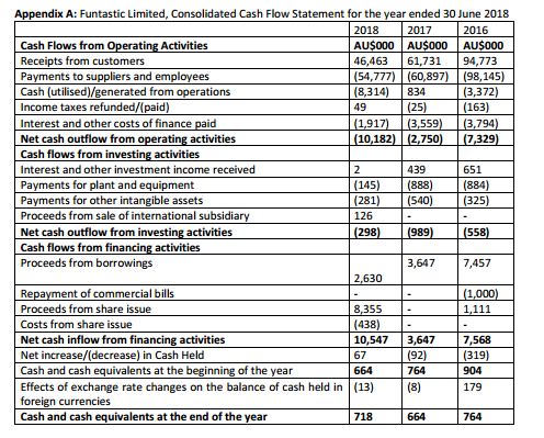 Appendix A, B, and C contain cash-flow statements from three companies.