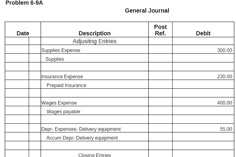 Supplies Expense 300.00 Supplies Insurance Expense 230.00 Prepaid Insurance Wages Expense 400.00