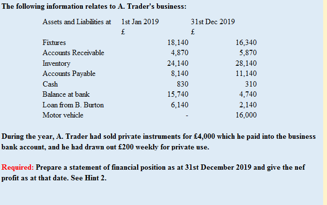 The following information relates to A. Trader's business: Assets and Liabities at