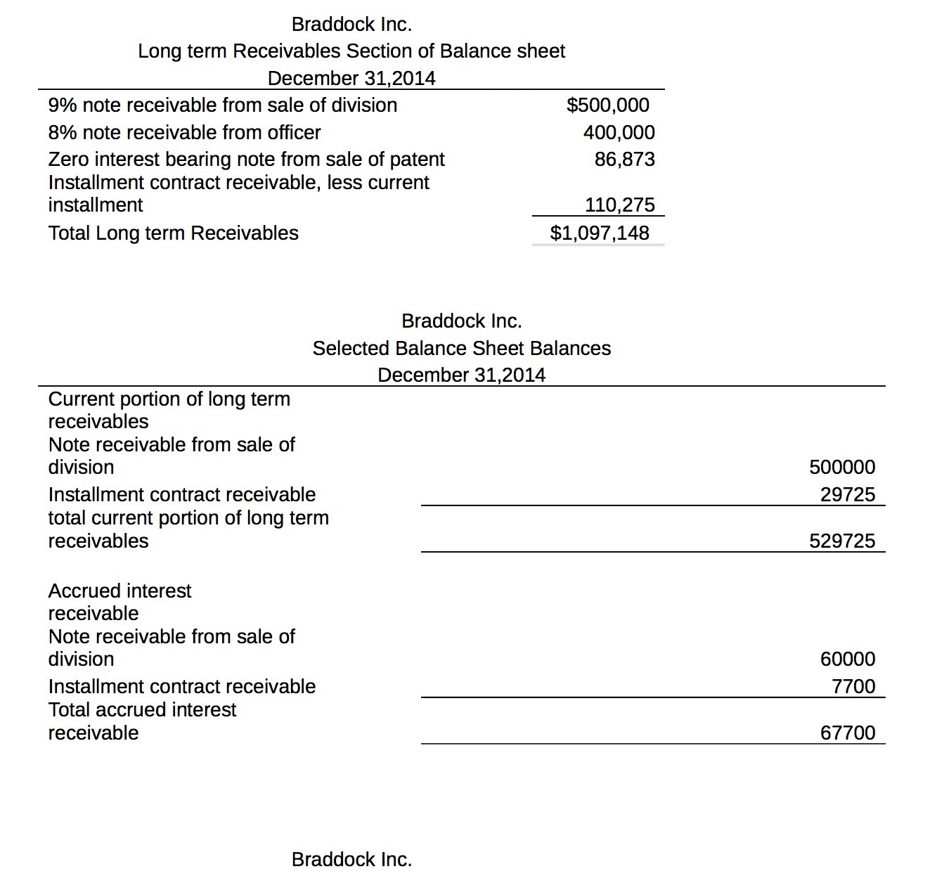 Braddock Inc. Long term Receivables Section of Balance sheet December 31,2014 9%