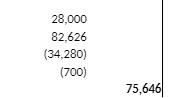 82 , 626 (34,280) (700) 75,646