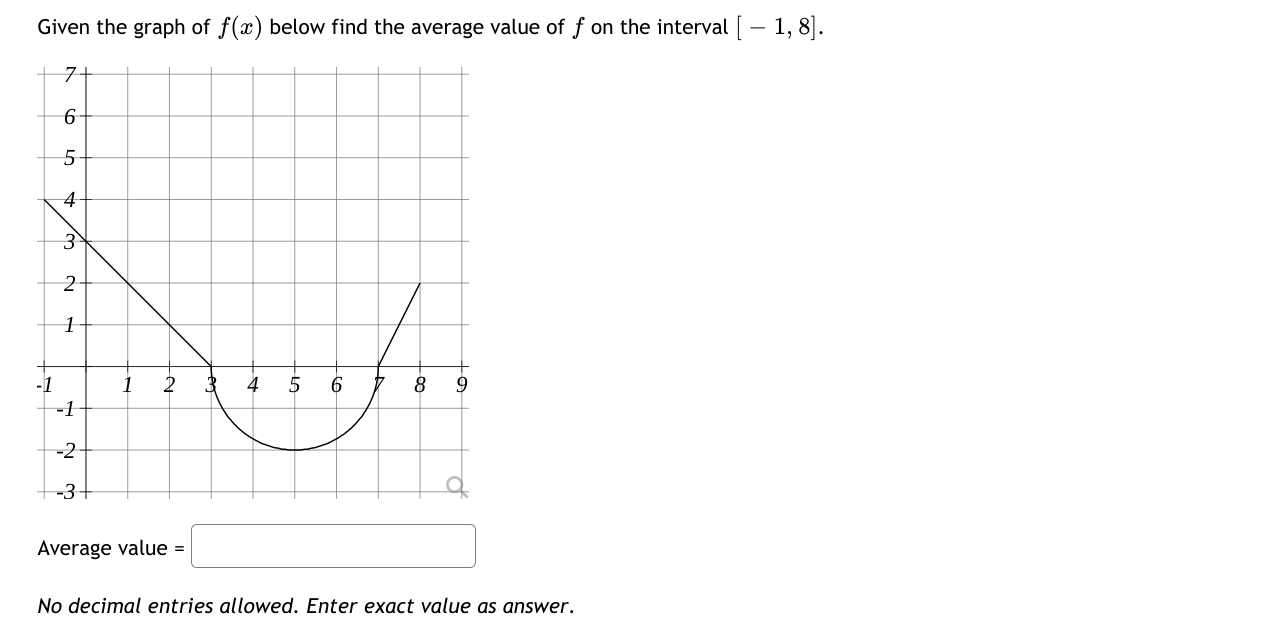 Given the graph of f(a ) below find the average value