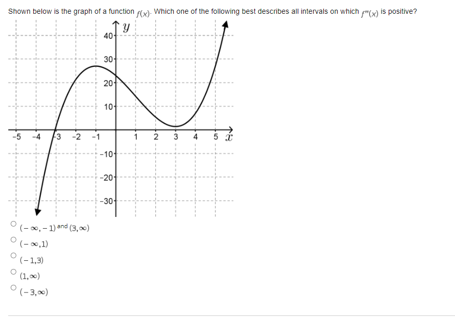 Shown below is the graph of a function x} Which one