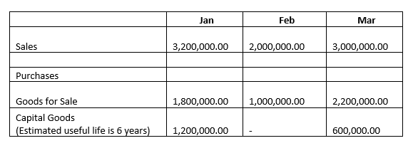 Jan 3,200,000.00 1,800,000.00 1,200,000.00 Feb 2,000,000.00 1,000,000.00 ars 2,200,000.00 600,000.00