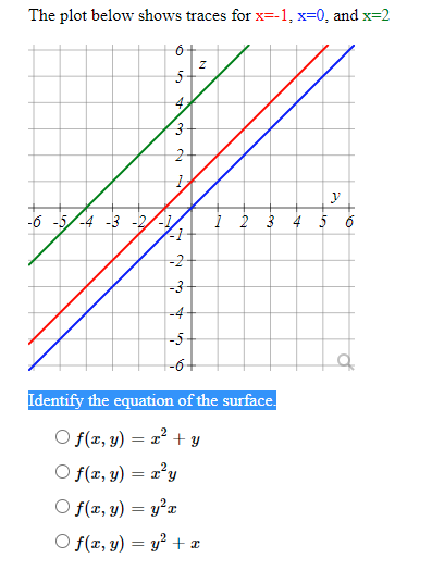 The plot below shows traces for x=-1, x=0, and x=2 6