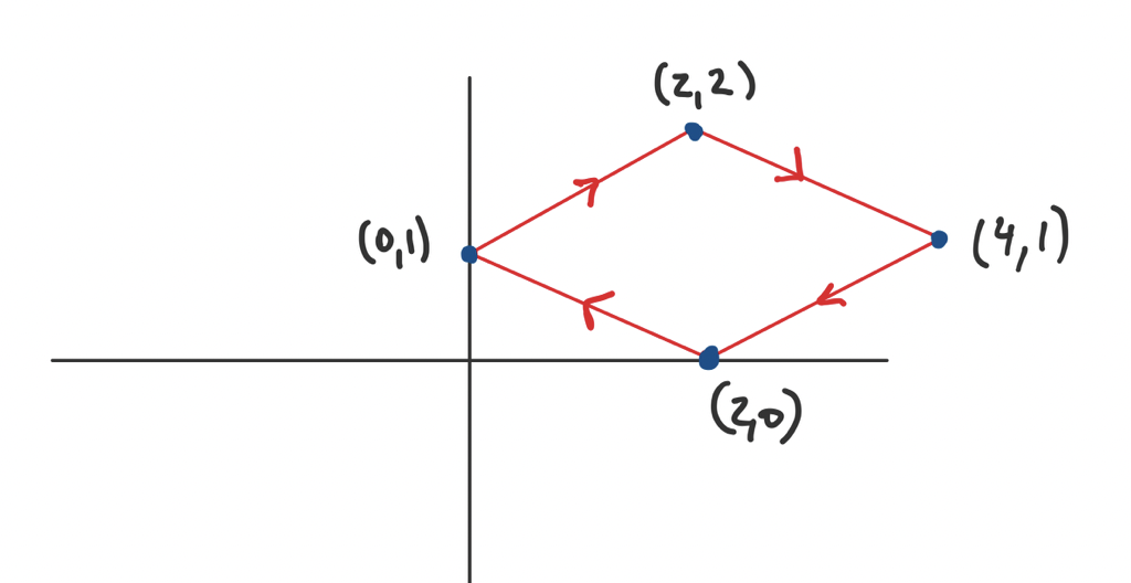 to(2,0), then to(0,1), then to(2,2) and finally back to(4,1): (2, 2 )