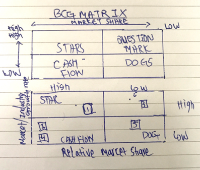 in Apple BCG MATRIX High MARKET SHARP -> LOW khigh QUESTION STARS