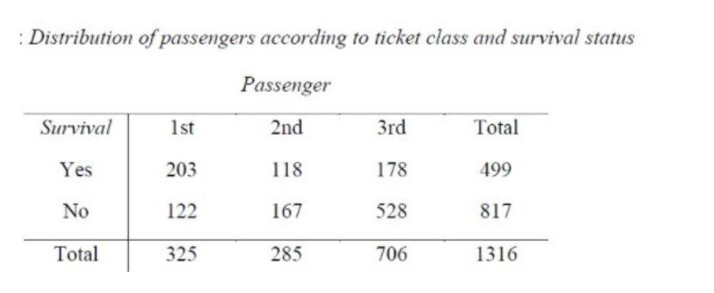 questions. : Distribution of passengers according to ticket class and survival status