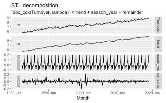 STL decomposition "box_cox(Turnover, lambda)' = trend + season_year + remainder 9