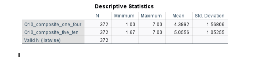 Statistics N Minimum Maximum Mean Std. Deviation Q10_composite_one_four 372 1.00 7.00 4.3992