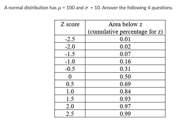 Answer the following 4 questions. Z score Area below z (cumulative percentage