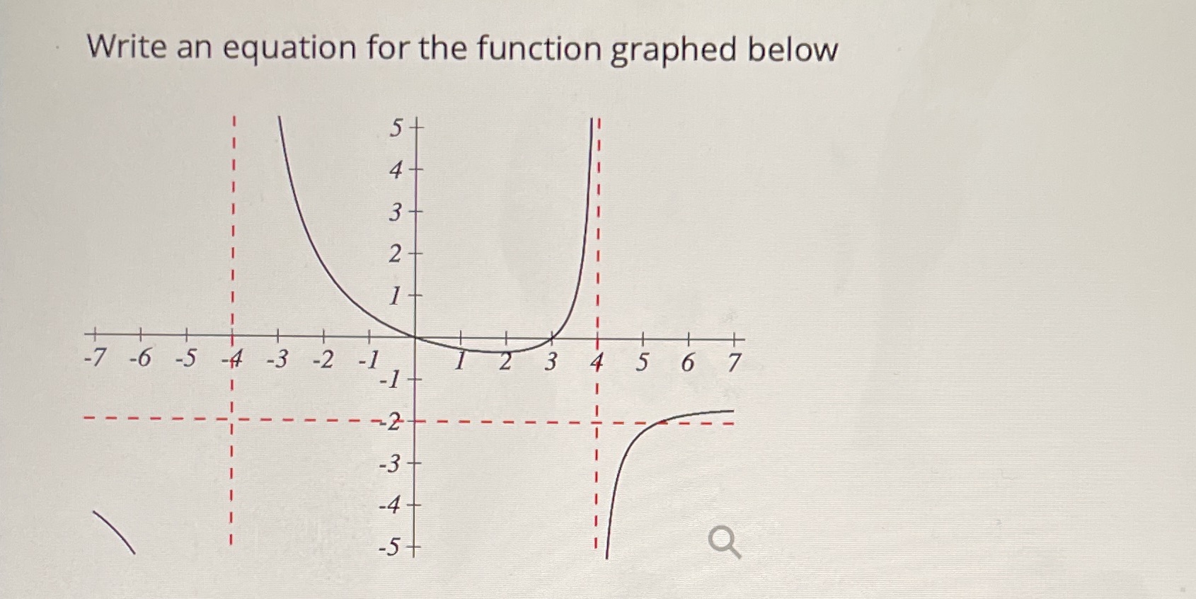  Write an equation for the function graphed below U 4 N