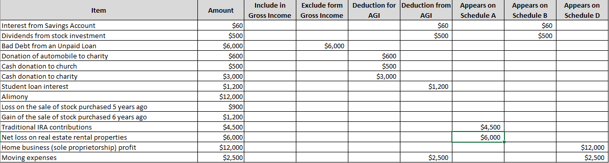 Is this correct? Please add if necessaryIn column A, you will