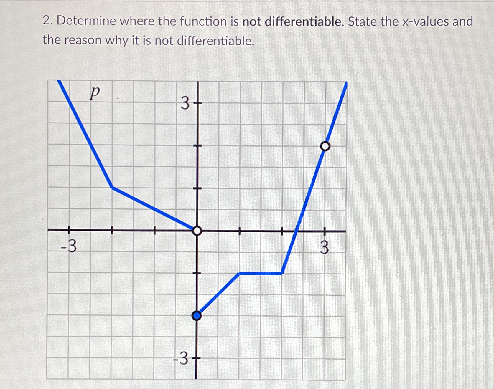 and the reason why it is not differentiable. p 3+ O -B
