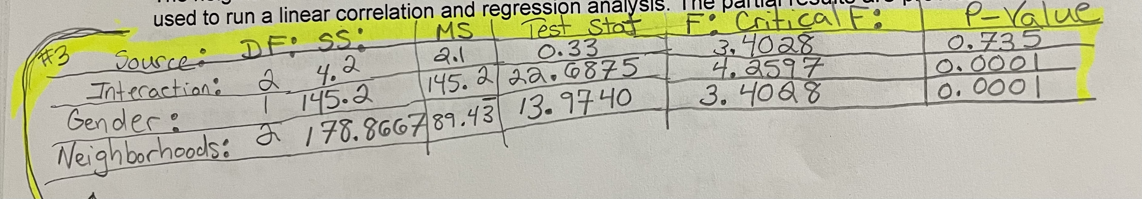 Source : DE: SS : MS Test Stat F. Critical F. 2.