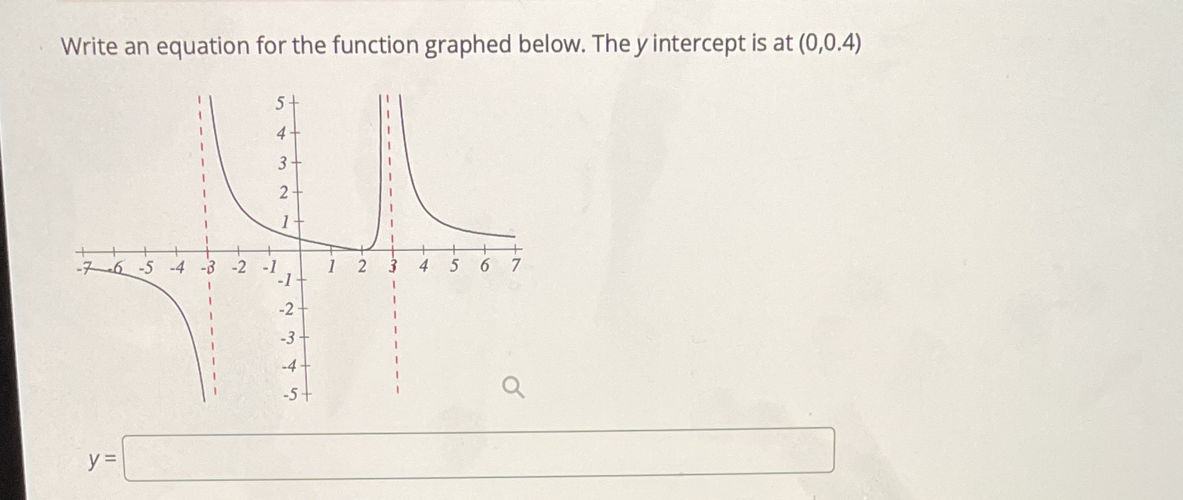  Write an equation for the function graphed below. The y intercept