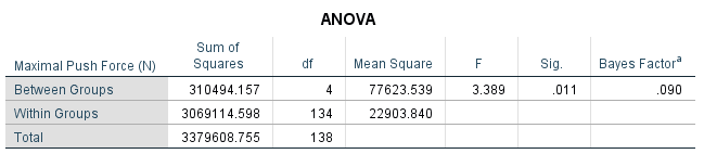 output? ANOVA Sum of Maximal Push Force (N) Squares df Mean Square
