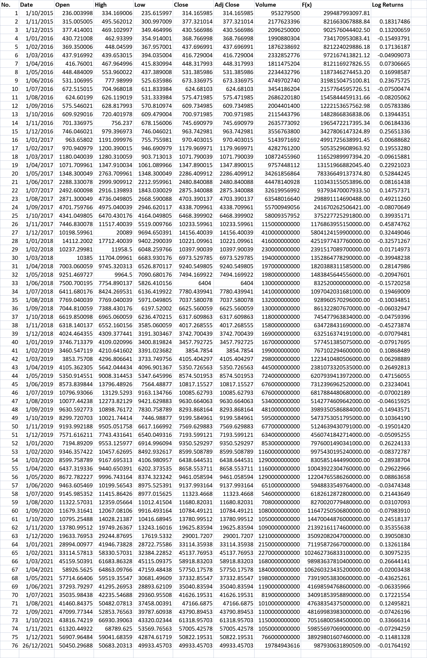 of each log-return series. No. Date Open High Low Close Adj Close