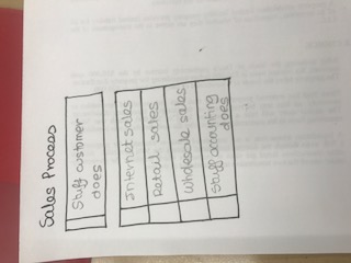 i need help with the bpmn modelthere should be 3 models