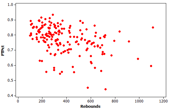 season and free throw percentage for players in the National Basketball Association.
