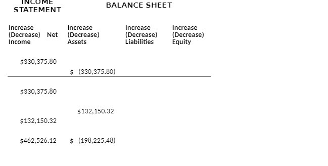 (Decrease) (Decrease) Income Assets Liabilities Equity $330,375.80 $ (330,375.80) $330,375.80 $132,150.32 $132,150.32