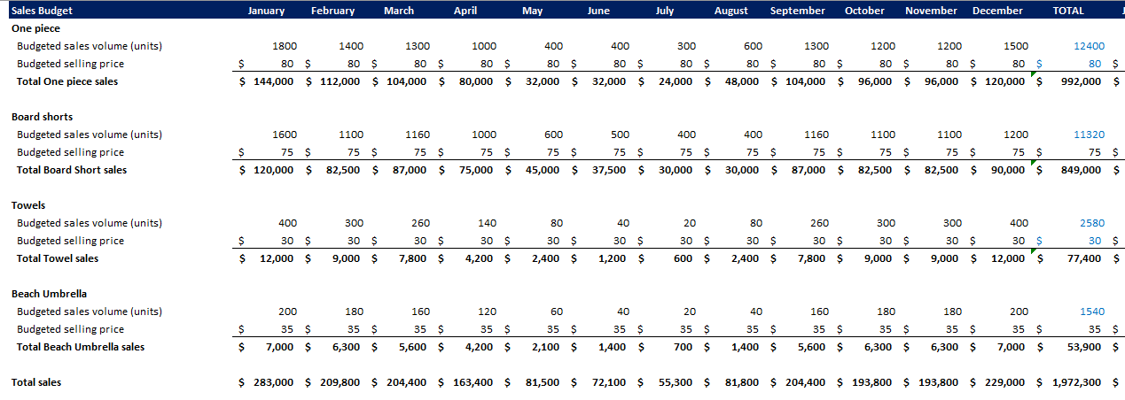 month the business plans to have 50% of the following month's sales
