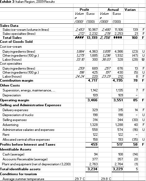 the different divisions care?3.Discuss the strategic implications of the French Division's expanding