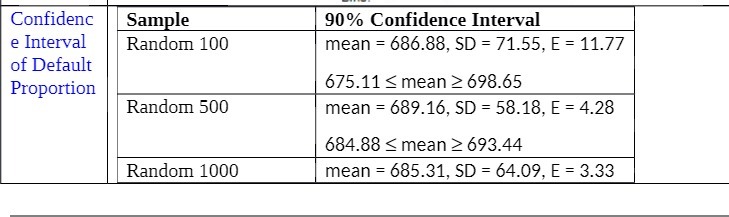 686.88, SD = 71.55, E = 11.77 of Default Proportion 675.11